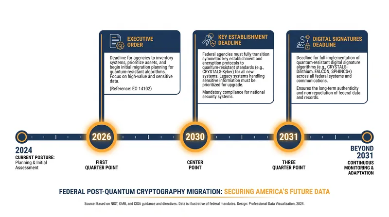 The new executive order accelerates the federal post-quantum migration timeline, establishing hard deadlines for 2030 and 2031.