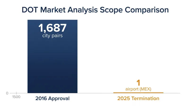 The Eleventh Circuit found the DOT's 2025 market analysis arbitrarily narrow compared to its 2016 review.