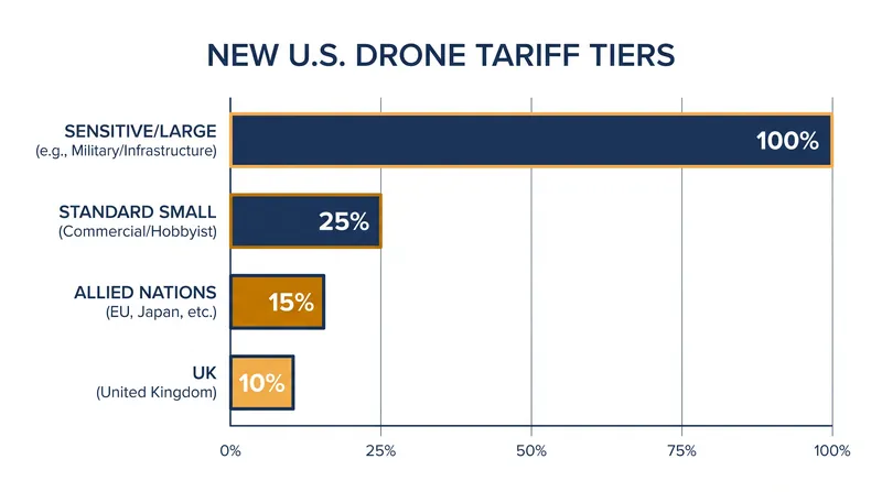 The tiered tariff structure imposes the steepest penalties on heavy and thermal-equipped systems.