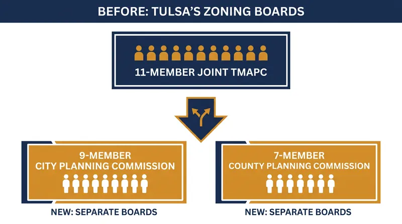 How Tulsa's zoning authority is splitting into separate city and county boards.
