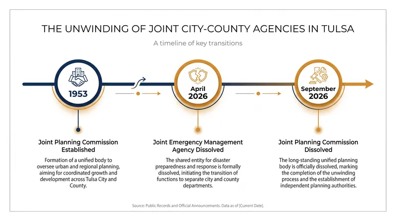 The dissolution of the planning commission follows a broader trend of unwinding joint regional agencies.