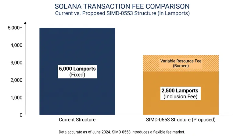 The proposed fee overhaul would split transaction costs into a fixed inclusion fee and a variable resource fee.