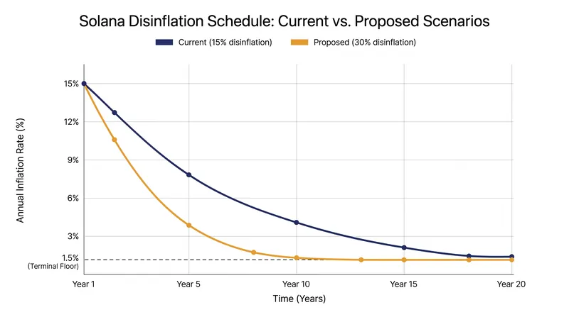 SGP-0002 proposes doubling the annual disinflation rate to 30%, reaching the terminal floor in 2.8 years.