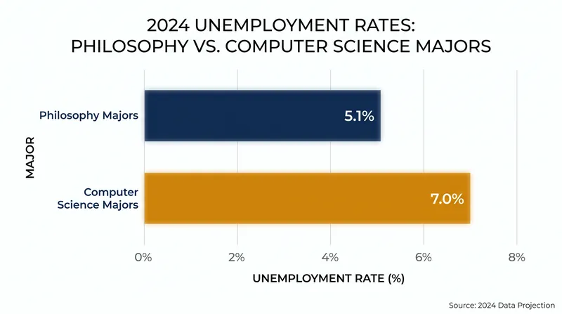 2024 unemployment rates for recent college graduates by major.
