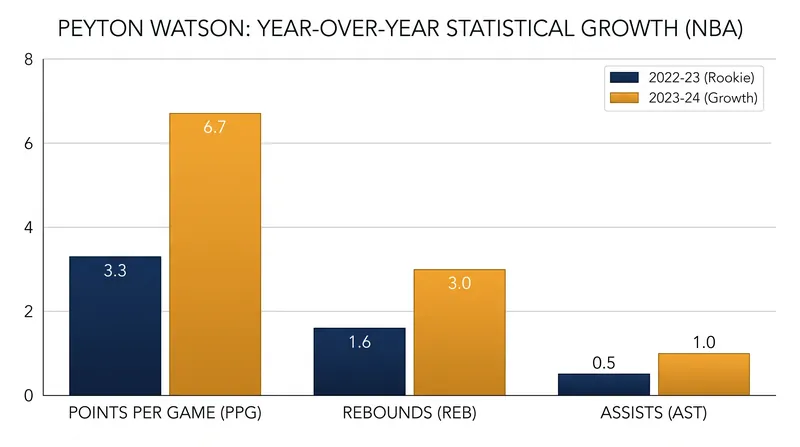 Peyton Watson's breakout 2025-26 season earned him a massive payday.