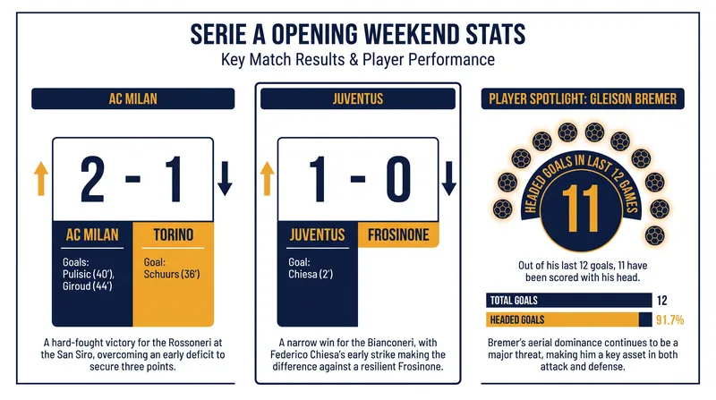 Opening weekend saw Italy's heavyweights grind out crucial away victories.