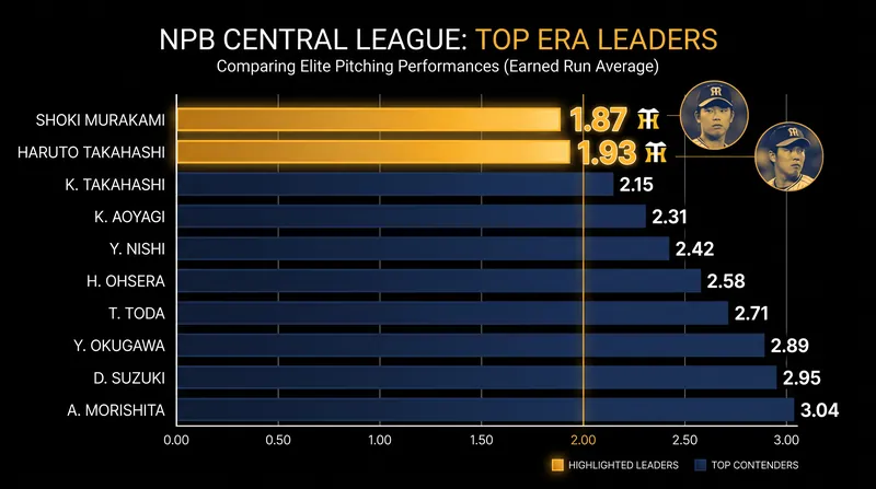 The Hanshin Tigers boast the most dominant starting pitching duo in the NPB Central League.