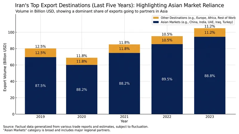 Asian markets, particularly China and India, have been the primary destinations for Iranian exports.