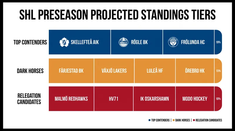 Preseason projections divide the 14-team league into clear tiers of contenders, dark horses, and relegation risks.