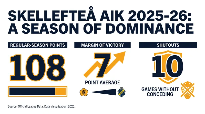 Skellefteå AIK's dominant 2025-26 campaign sets a high bar for the incoming season.