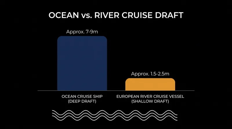 River cruise ships require a fraction of the draft needed by traditional deep-ocean vessels.