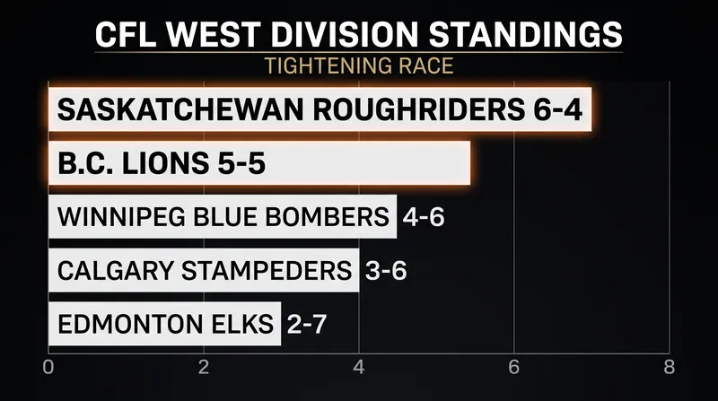 The B.C. Lions' four-game win streak has pulled them back to .500, tightening the West Division race.