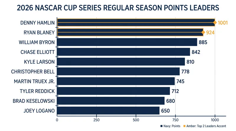 Denny Hamlin maintains a commanding 77-point lead over Ryan Blaney in the regular-season standings.