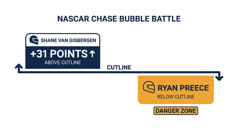 Shane van Gisbergen heads into the Daytona finale with a 31-point cushion over Ryan Preece for the final Chase spot.