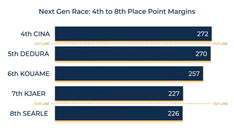 Just 46 points separate fourth place from eighth place in the current qualification picture.