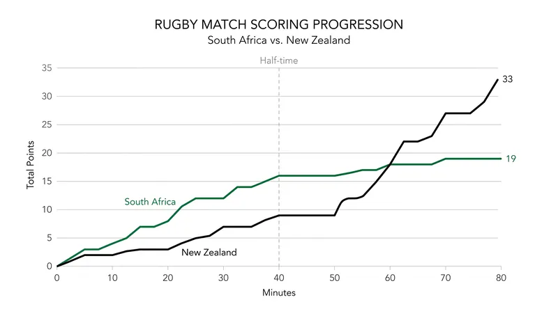 Scoring progression: The All Blacks erased a halftime deficit with a devastating 21-point second-half surge.