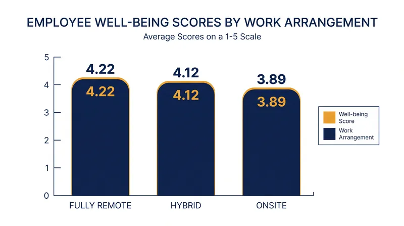 Fully remote workers reported the highest average well-being scores in the 7,704-employee survey.
