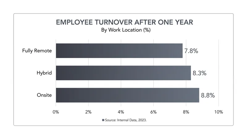 Turnover data collected one year after the survey showed remote workers were the least likely to leave the organization.