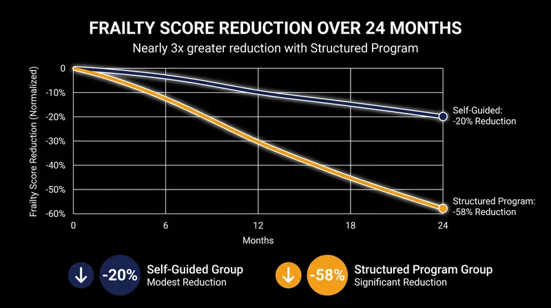 The structured intervention group experienced a significantly steeper drop in frailty scores over the two-year trial.