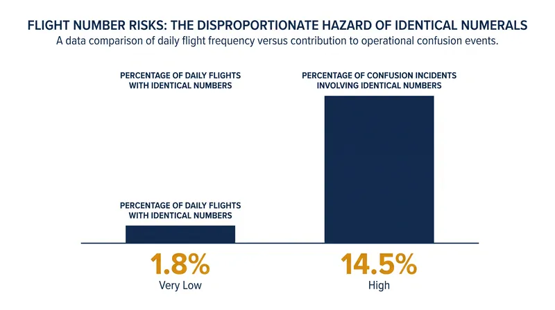Data reveals that identical numeric call signs act as a significant risk multiplier in congested airspace.