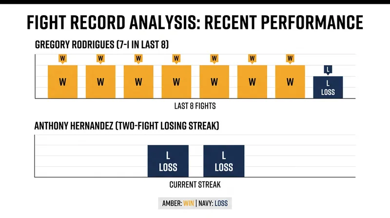Rodrigues extends his winning streak to four, while Hernandez drops his second straight bout.