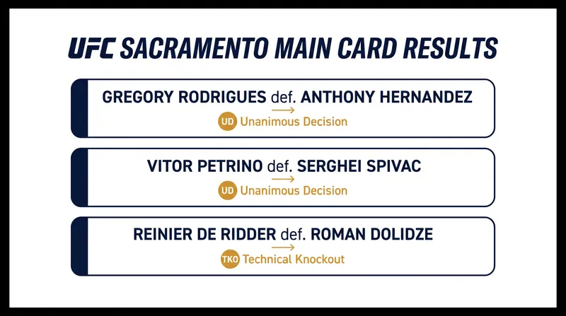Key results from the UFC Sacramento main card.