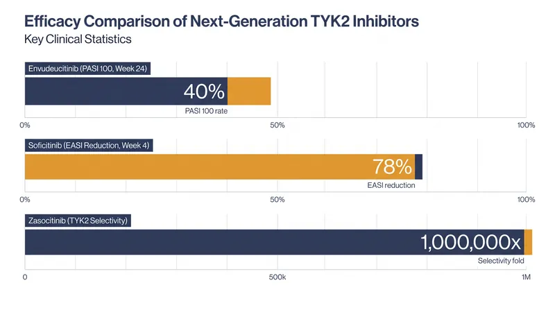 Phase 3 data highlights the potency and selectivity of the new TYK2 inhibitor class.