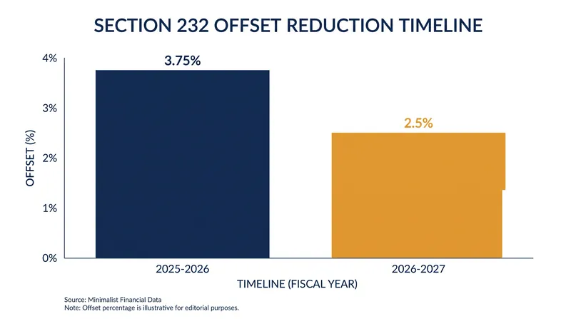 The scheduled phase-down of the import adjustment offset.