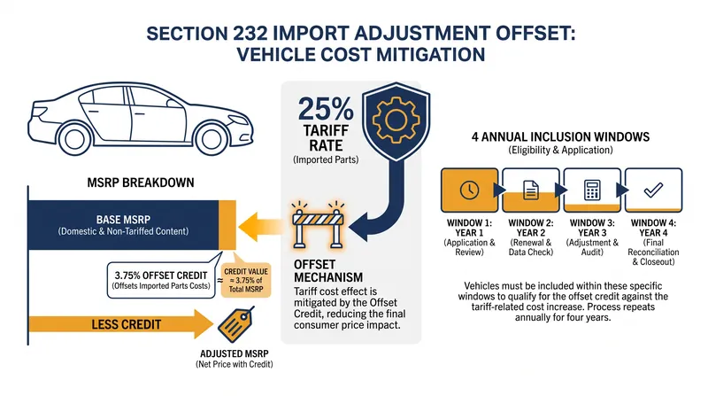 How the 3.75% MSRP offset shields domestic assemblers from the full 25% tariff.