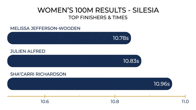 Melissa Jefferson-Wooden snapped Julien Alfred's unbeaten streak in Silesia.