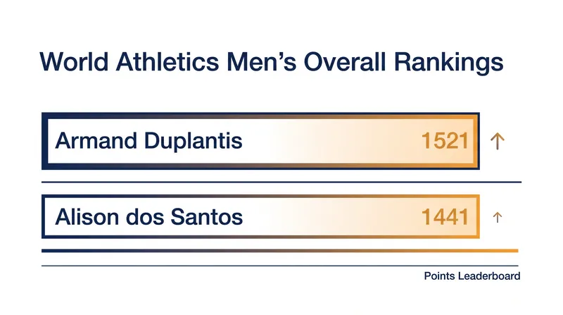 Mondo Duplantis and Alison dos Santos lead the overall World Athletics points standings.