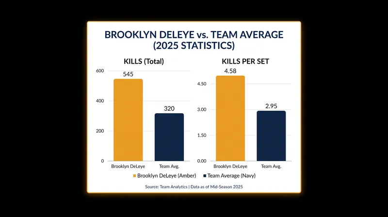 DeLeye's offensive production during her injury-plagued 2025 campaign remained elite.