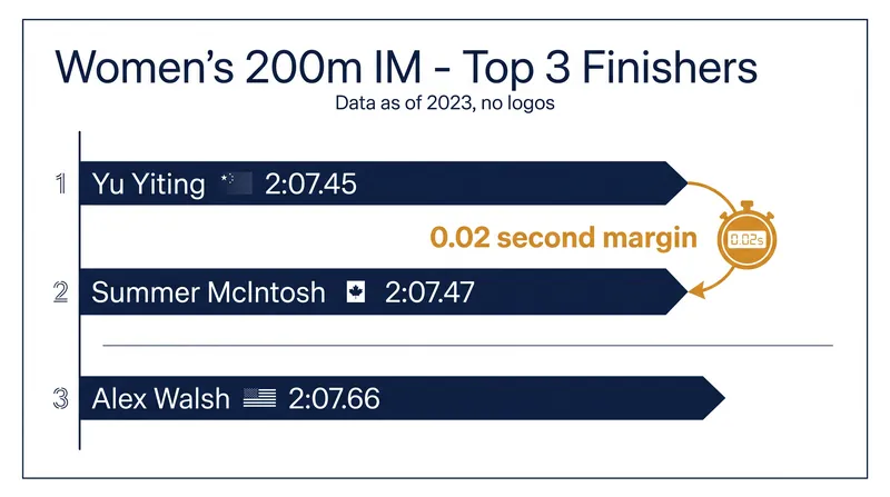 The razor-thin margins of the 200m individual medley podium at the 2026 Pan Pacific Championships.