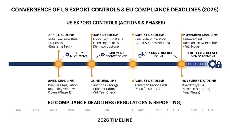 The 2026 regulatory squeeze: A timeline of tightening AI trade controls.