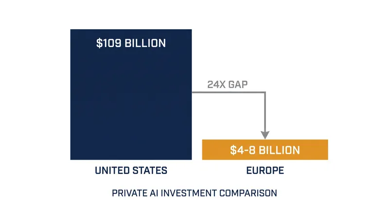 The capital moat: US private AI investment dwarfs European funding by a factor of 24.