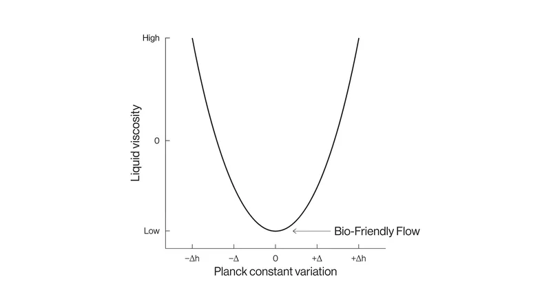 Even minor deviations in fundamental constants drastically alter fluid viscosity.