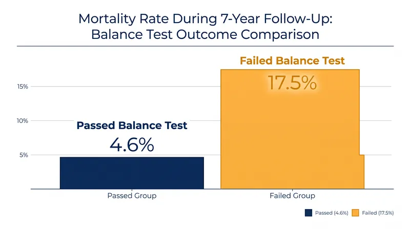 Participants who failed the balance test had a significantly higher mortality rate over the subsequent decade.