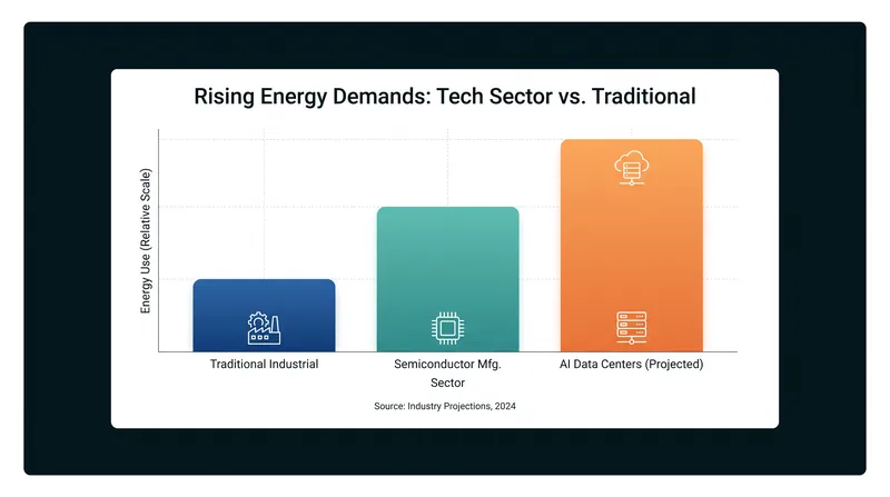 Technology companies are increasingly driving utility-scale power demand.