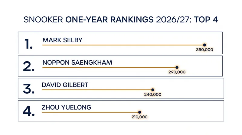 The early leaders in the Race to the World Grand Prix.