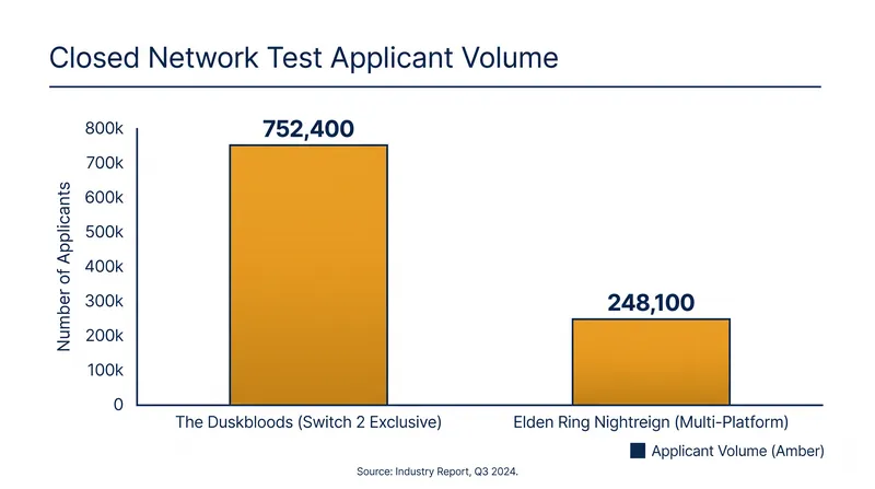 Despite being a single-platform exclusive, The Duskbloods drew more test applicants than FromSoftware's previous multi-platform release.