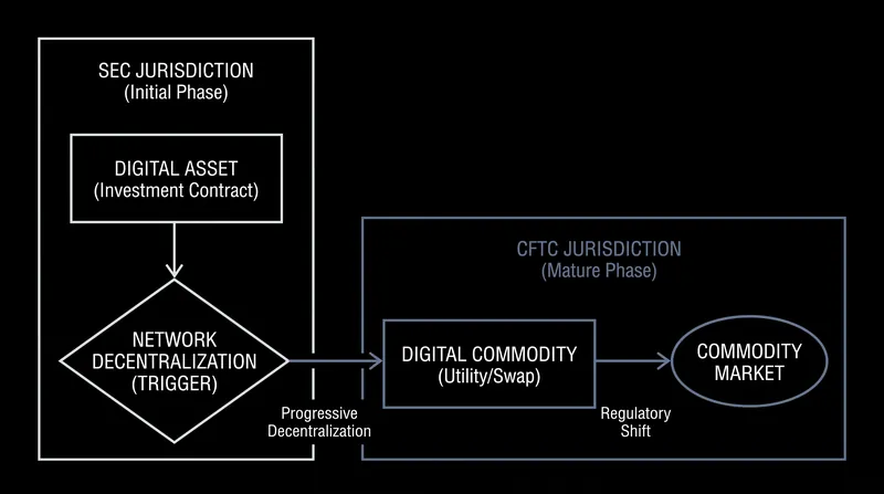 How a digital asset can transition between regulatory jurisdictions over time.