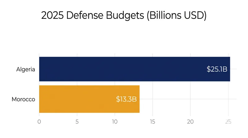 Defense spending in North Africa has surged as both nations modernize their armed forces.