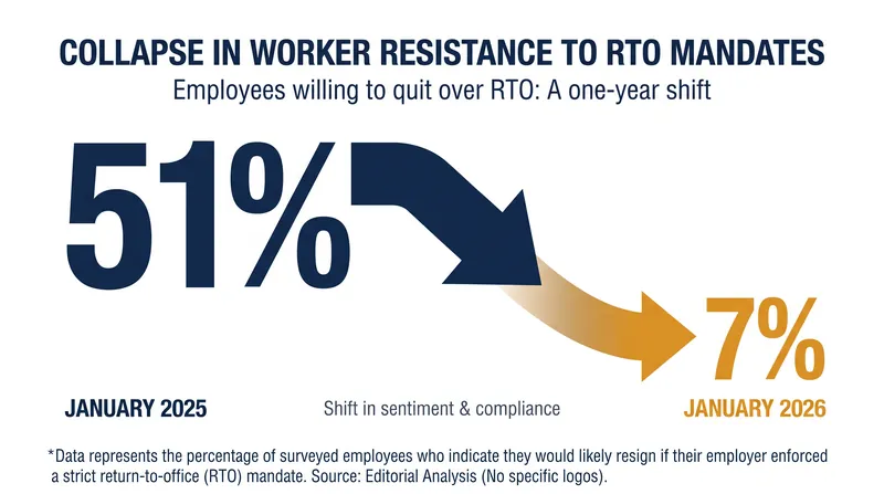 The percentage of workers willing to quit over RTO mandates has plummeted in the last year.
