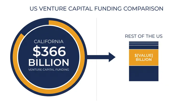 California has attracted more than three times the venture funding of the other 49 states combined.