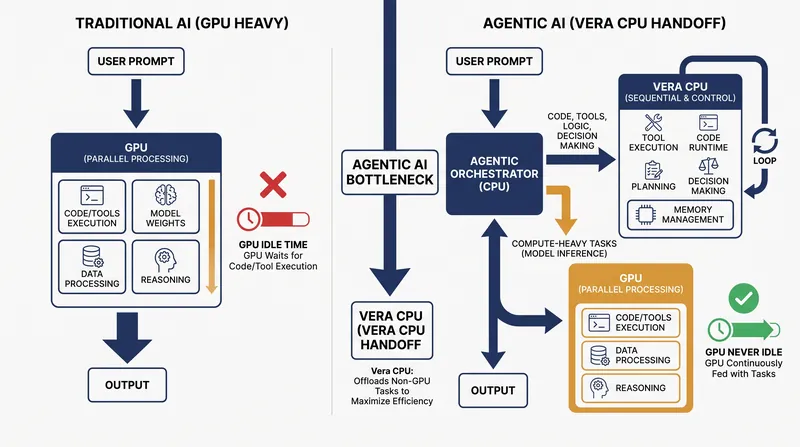 Agentic AI requires heavy CPU orchestration to keep GPUs fully utilized during complex tasks.