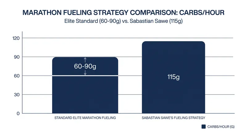 Sawe's unprecedented carbohydrate intake required extensive gastrointestinal training.