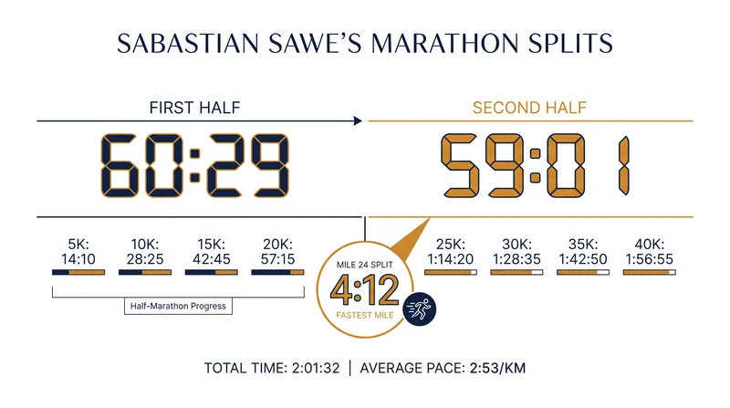 Sawe's historic negative split saw him accelerate significantly in the second half of the race.