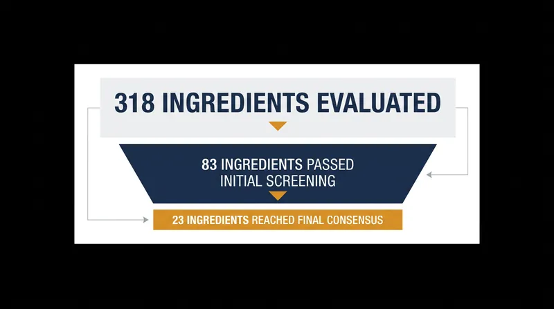 Only a fraction of popular skincare ingredients passed the rigorous Delphi consensus threshold.