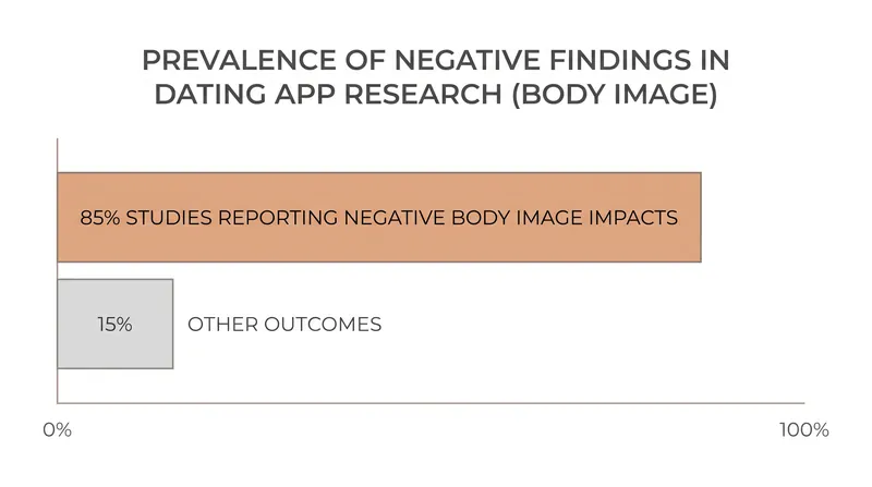 A sweeping review found that the vast majority of studies link dating app use to negative body image outcomes.