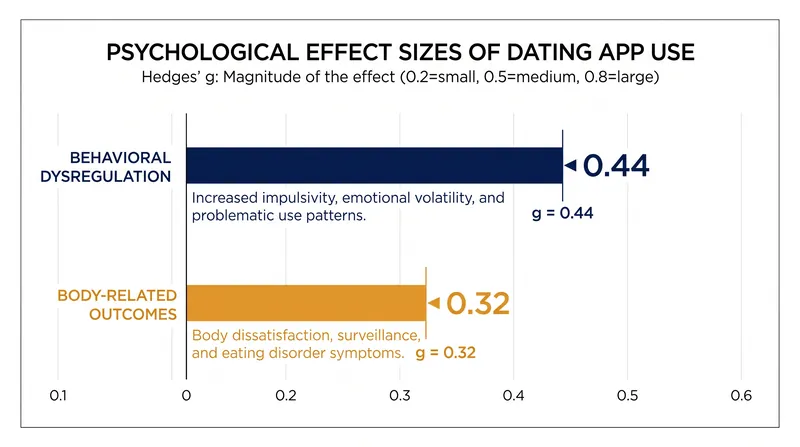 Meta-analytic data reveals that behavioral dysregulation is the strongest psychological correlate of dating app use.